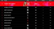 Tammy Beaumont rises to the top slot